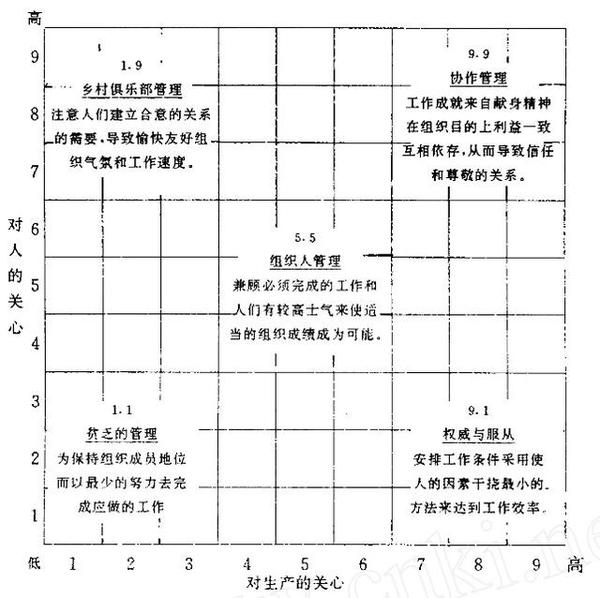 管理五方格理论,是由由美国罗伯特·布莱克和简·莫顿于1964年借鉴四