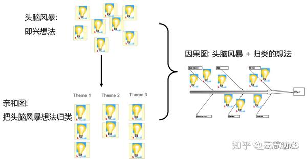 就可以使用鱼骨图,结合头脑风暴法,从5m1e各个方面,找出可能的发生