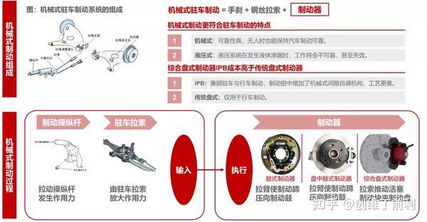 (2)电子驻车制动(电子手刹)原理:电机驱动制动器实现驻车制动