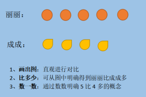 一年级/二年级比多比少的数学题规律和技巧!