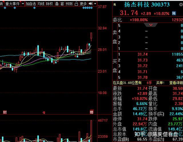 扬杰科技(300373)最近一个交易日封板涨停,领涨行业.