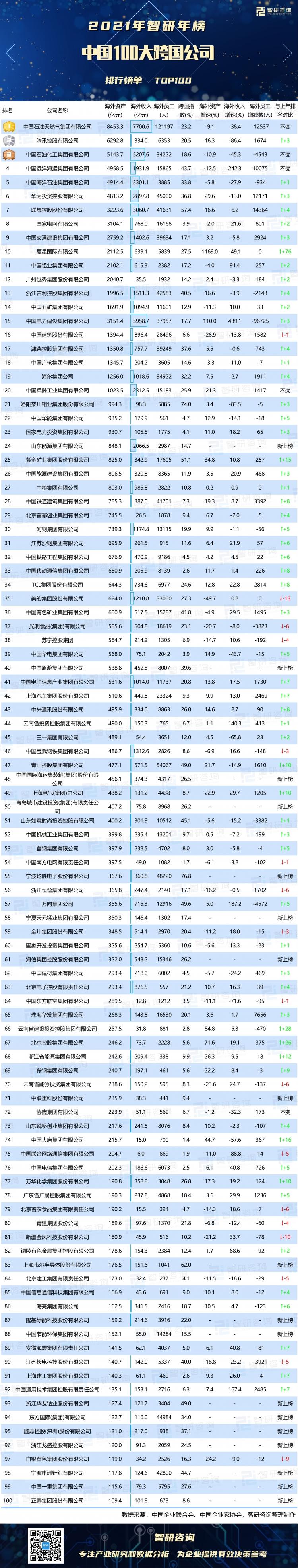 2021中国100大跨国公司排行榜20家跨国公司海外资产超千亿32家跨国