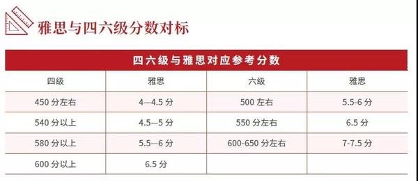 雅思成绩与四六级成绩分数对比