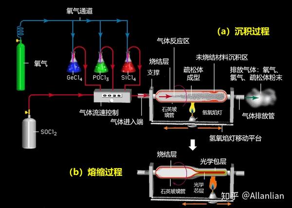 化学气相沉积过程,两步都是在同一台设备实现