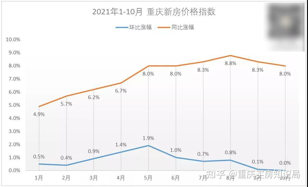 最新数据重庆房价涨幅在全国的排名变化很微妙