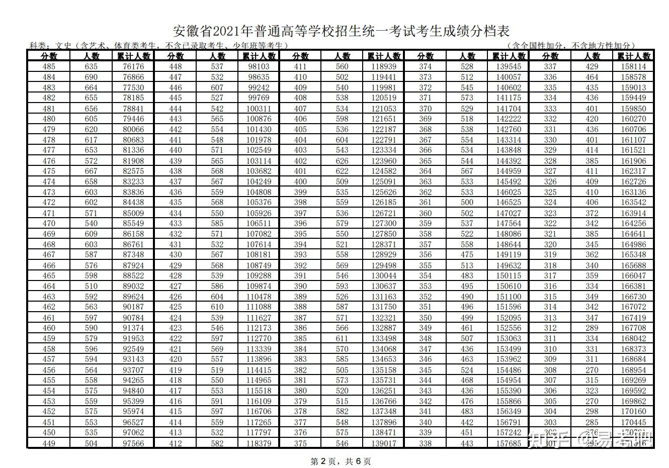 安徽省2021高考一分一段表文科理科成绩排名