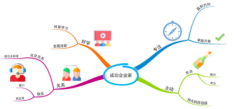 思维导图诞生历险记