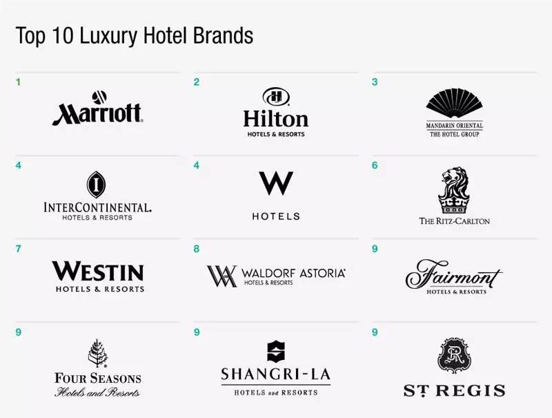 数字化表现 top 10 豪华酒店品牌,万豪居首