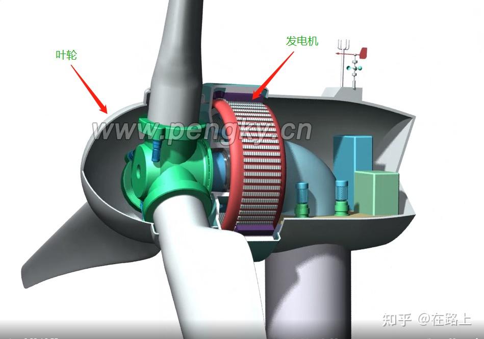 双馈式风力发电机组与直驱式风力发电机组最大的区别是