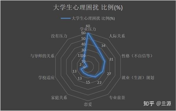 大学生心理健康问题数据分析