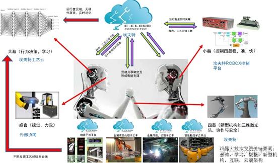 结构,感知和认知是机器人的三要素.