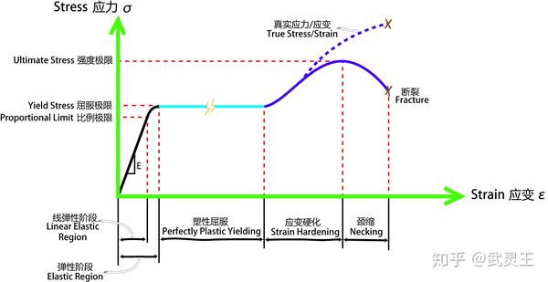 nominal stress-strain curve diagram