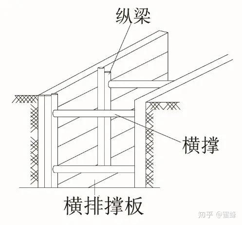 (2)在软土或其他不稳定土层中采用横排撑板支撑时,开始支撑的沟槽开挖