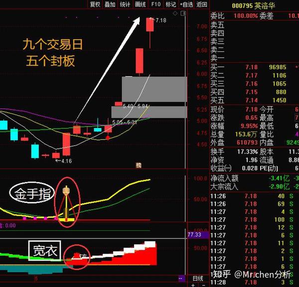 但后面仙人指路的金手指首次出现,此位置正好是历史低点2