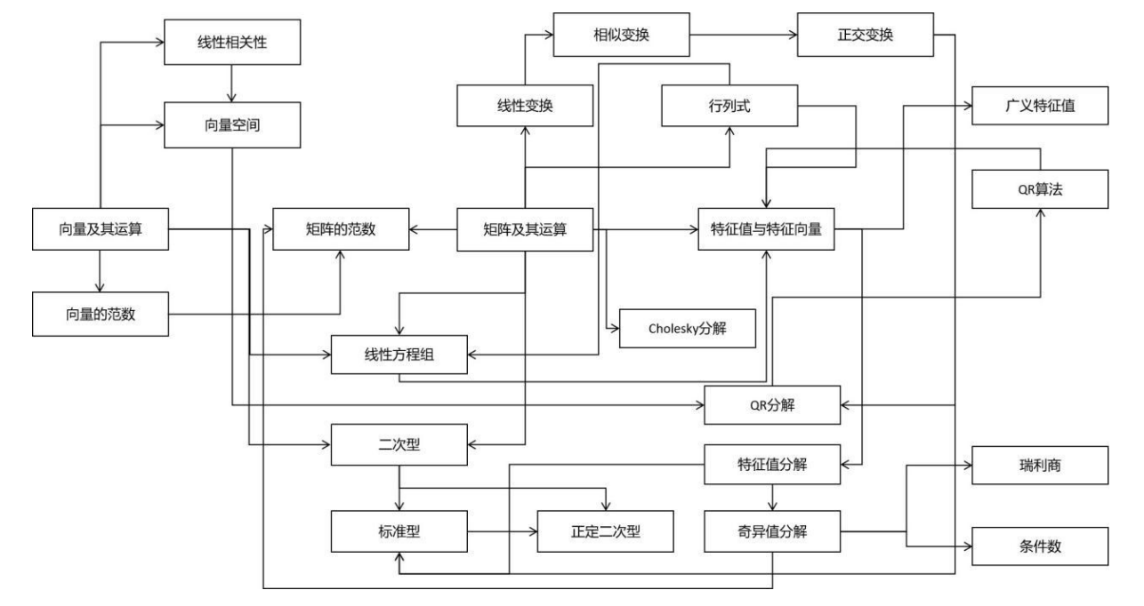 机器学习数学知识结构图