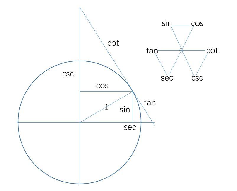 三角函数正弦余弦正切余切正割余割这些名字的来源是什么