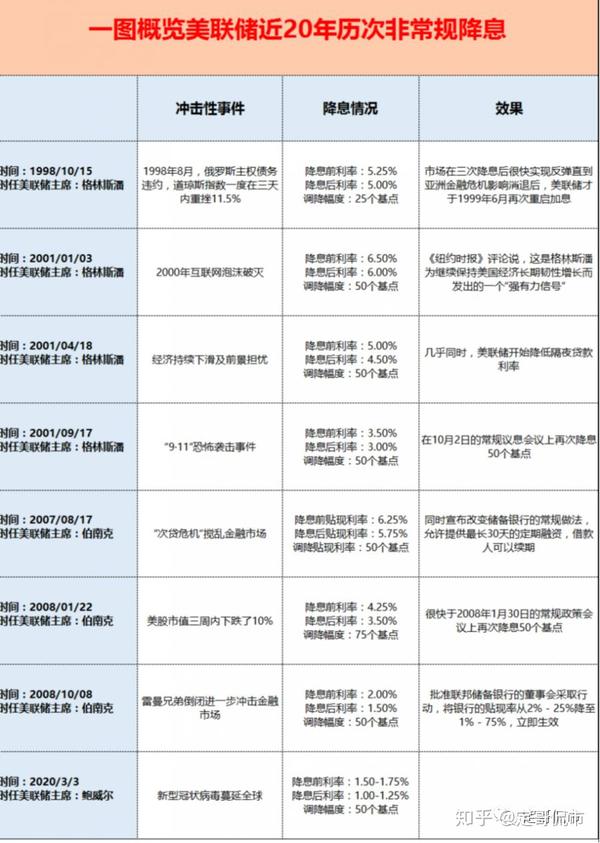 美联储历次非常规降息