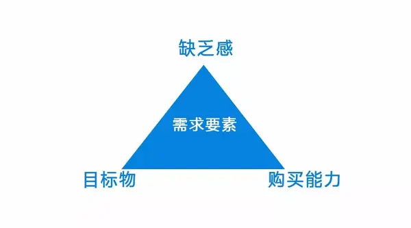 做网络营销如何做好需求分析促进用户转化