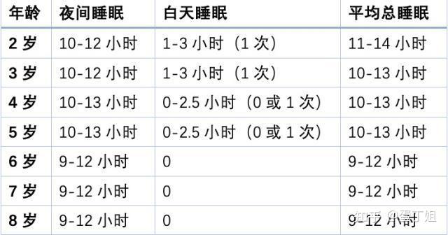 国外权威育儿网站baby center上有一份2-8岁儿童的睡眠时长表格,其中