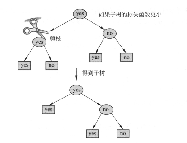 数据建模与分析第03讲决策树四种生成算法与剪枝