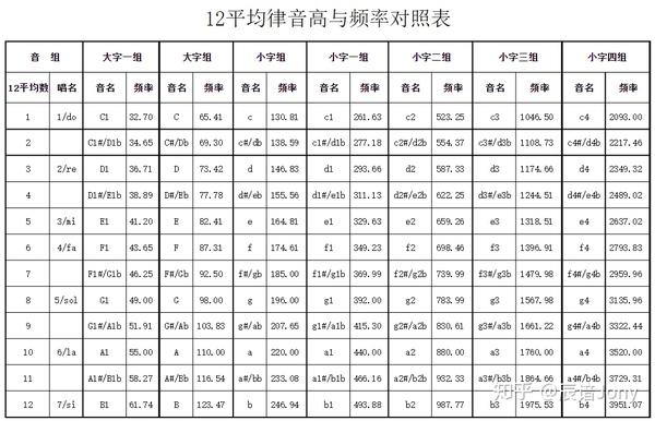 十二个音里除了八度音之外的所有音的频率都发生了偏差.