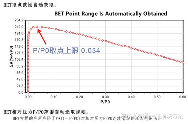 关于微孔材料BET比表面积的P P0的取点范围 知乎