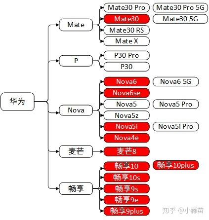 综合各方面考虑,结合降价等要素和外部环境变化,对华为产品线进行划分