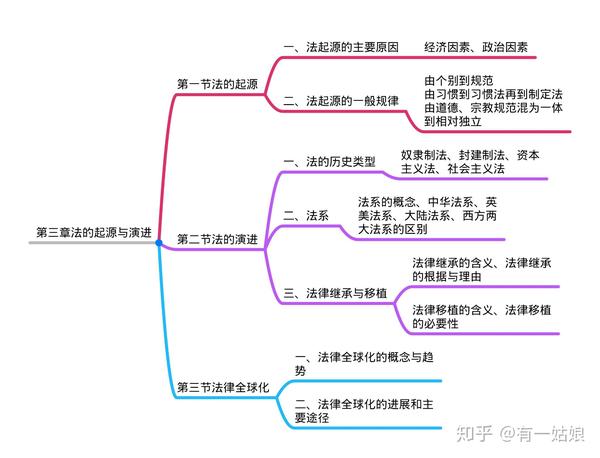 2021考研法硕(非法学)综合课思维导图