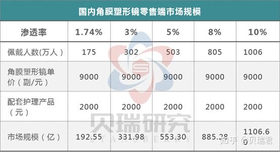 眼科不止连锁医院一个赛道"魔幻暴利"的ok镜同样坡长雪厚