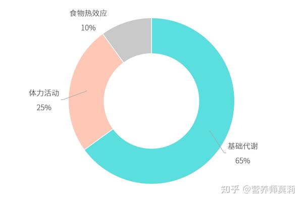 总能量消耗tee=基础代谢bee*体力活动水平pal 第一步:计算基础代谢