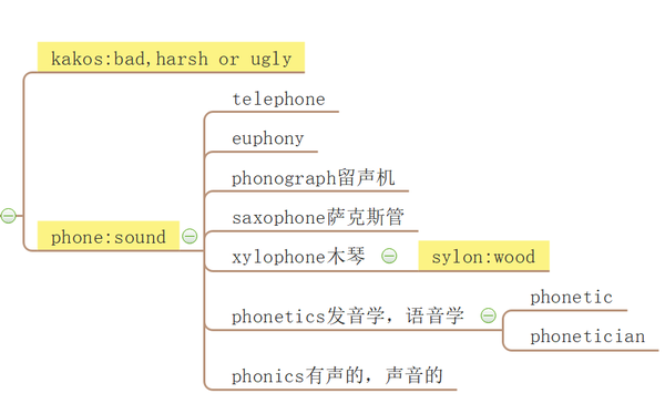 wordpowermadeeasy思维导图笔记第十章