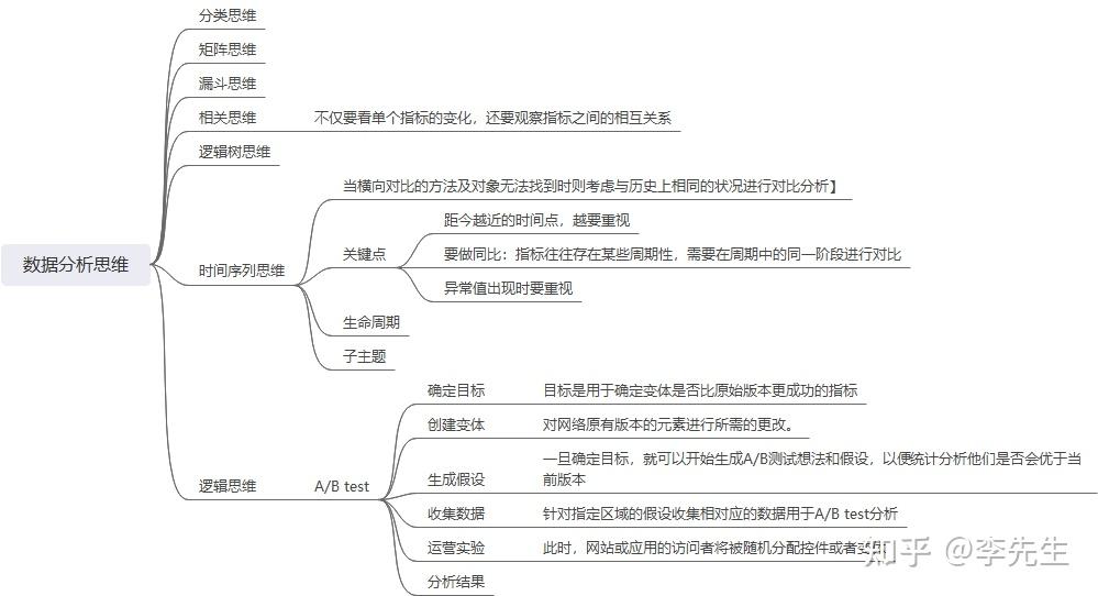 淘宝用户数据分析思维导图设计师李先 