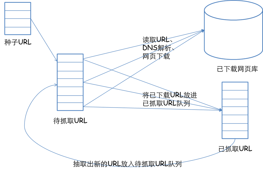 网络爬虫基本流程及开源爬虫