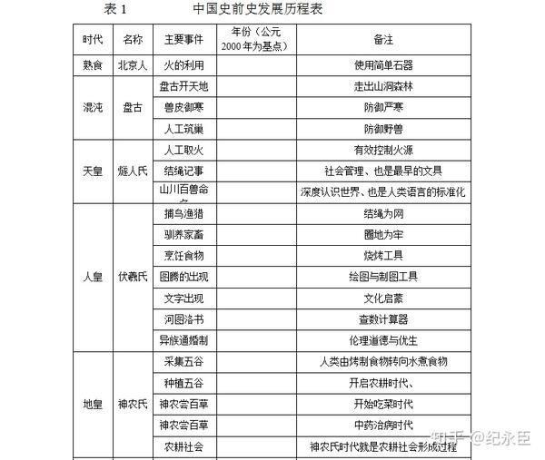 中国史前史研究—中国史前史的时代脉络(一)