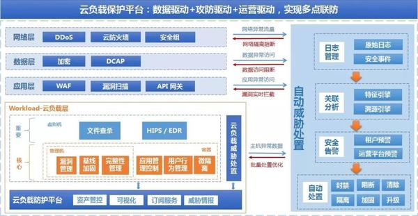 如何构建针对数GB级攻击的云服务器高级防御体系？  第1张