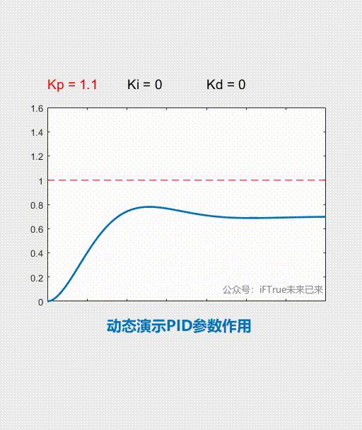 动画展示pid参数作用在matlab中用代码动态分析