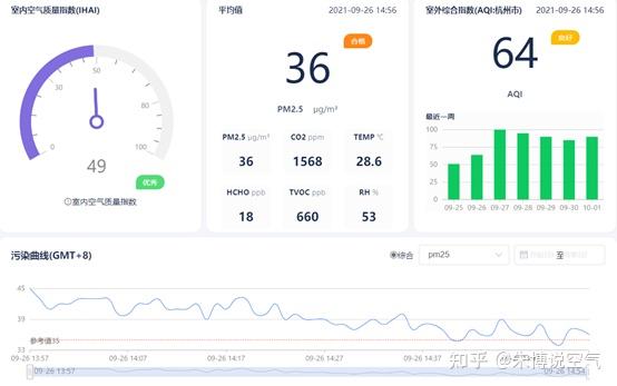 某办公场所空气质量监测数据平台显示(from:迪勤科技)