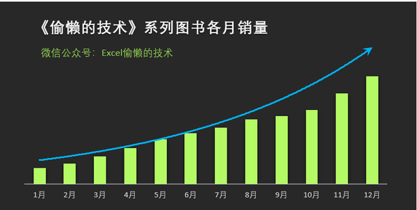 给柱形图添加一条圆润的趋势线