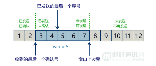 而 b 在发给 a 的 ack 包中,每一个都可以 重新设置一个新的窗口大小