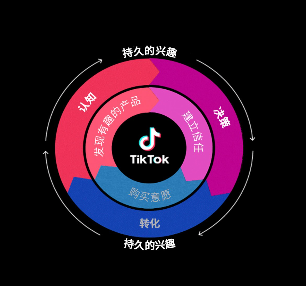 跨境电商的tiktok风口你入局了嘛