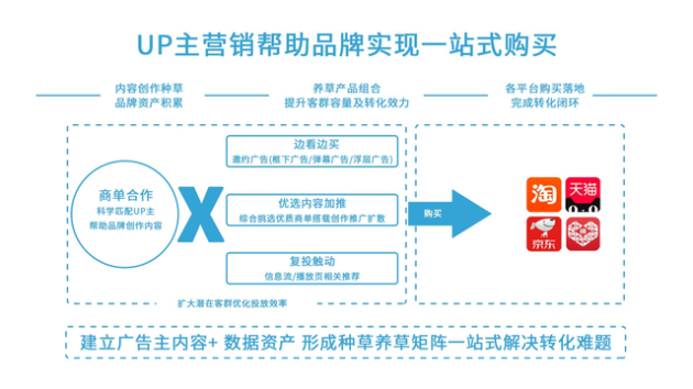B站首发付费推广,B站广告投放流程,bilibili视频创作推广 B站首发付费推广,B站广告投放流程,bilibili视频创作推广