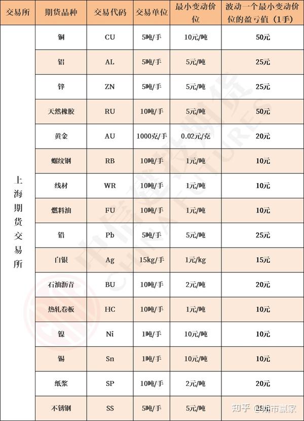 1,上海期货交易所 *鸡蛋品种需注意交易单位是以吨计算的(5吨/手),而