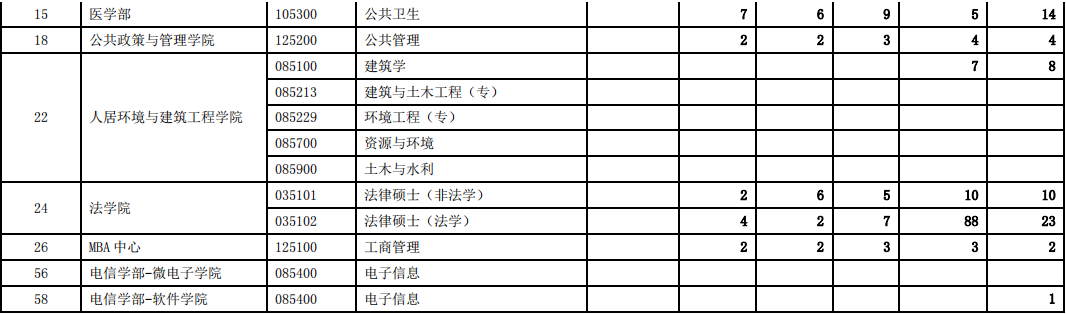 22考研数据统计西安交通大学考研报录比