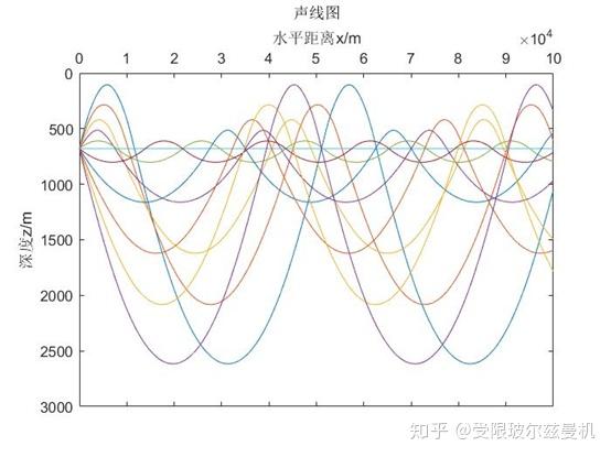 水声学原理用matlab模拟4000米水深声速剖面并用射线声学原理绘制声线