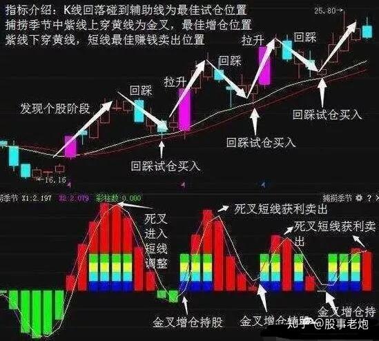 中国股市一种比较好的炒股方法.