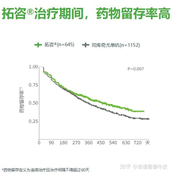 礼来拓咨依奇珠单抗和诺华可善挺司库奇尤单抗苏金单抗的区别2021年8