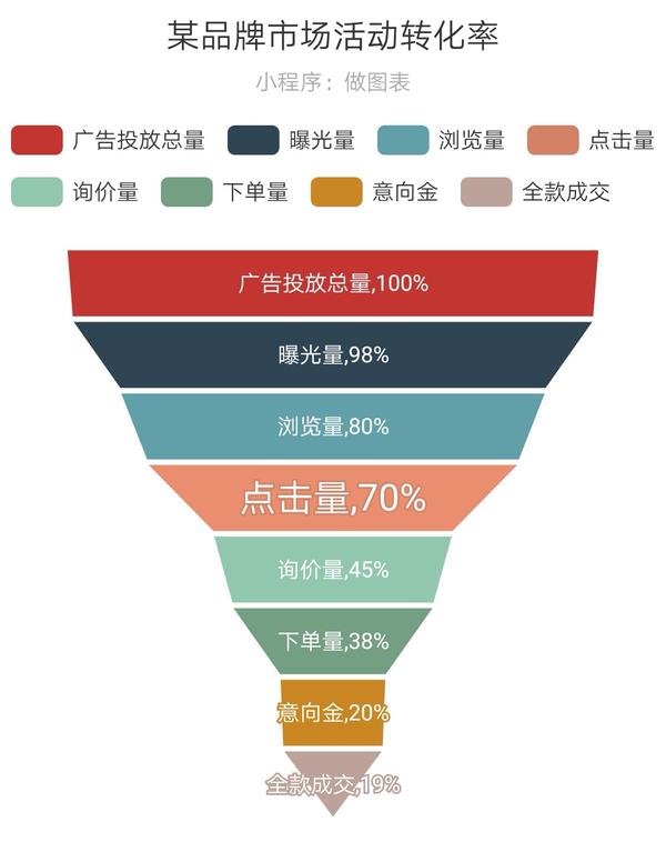 互联网常用的转化率漏斗,适用于大部分销售管道图