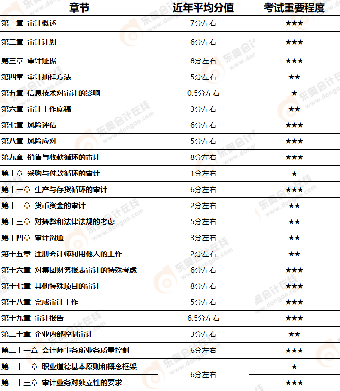 需要考生们重点掌握,各章节在考试中所占的分值如下:2021年注会考试