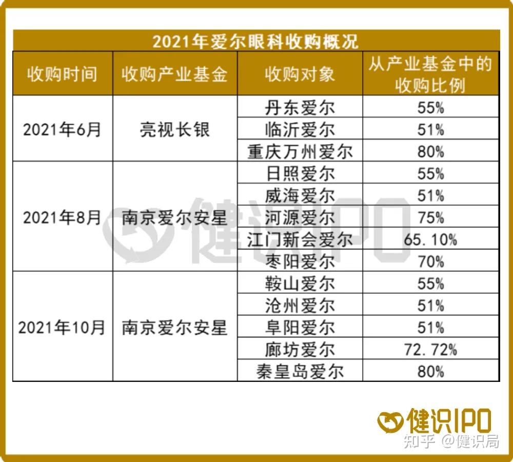 高瓴抛售爱尔眼科股票或套现近50亿爱尔眼科怎么了