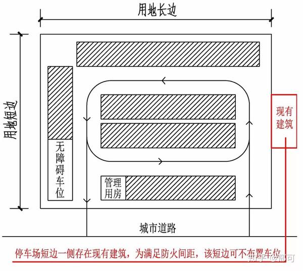 停车场短边一侧存在现有建筑,为满足防火间距,该短边可不布置车位.